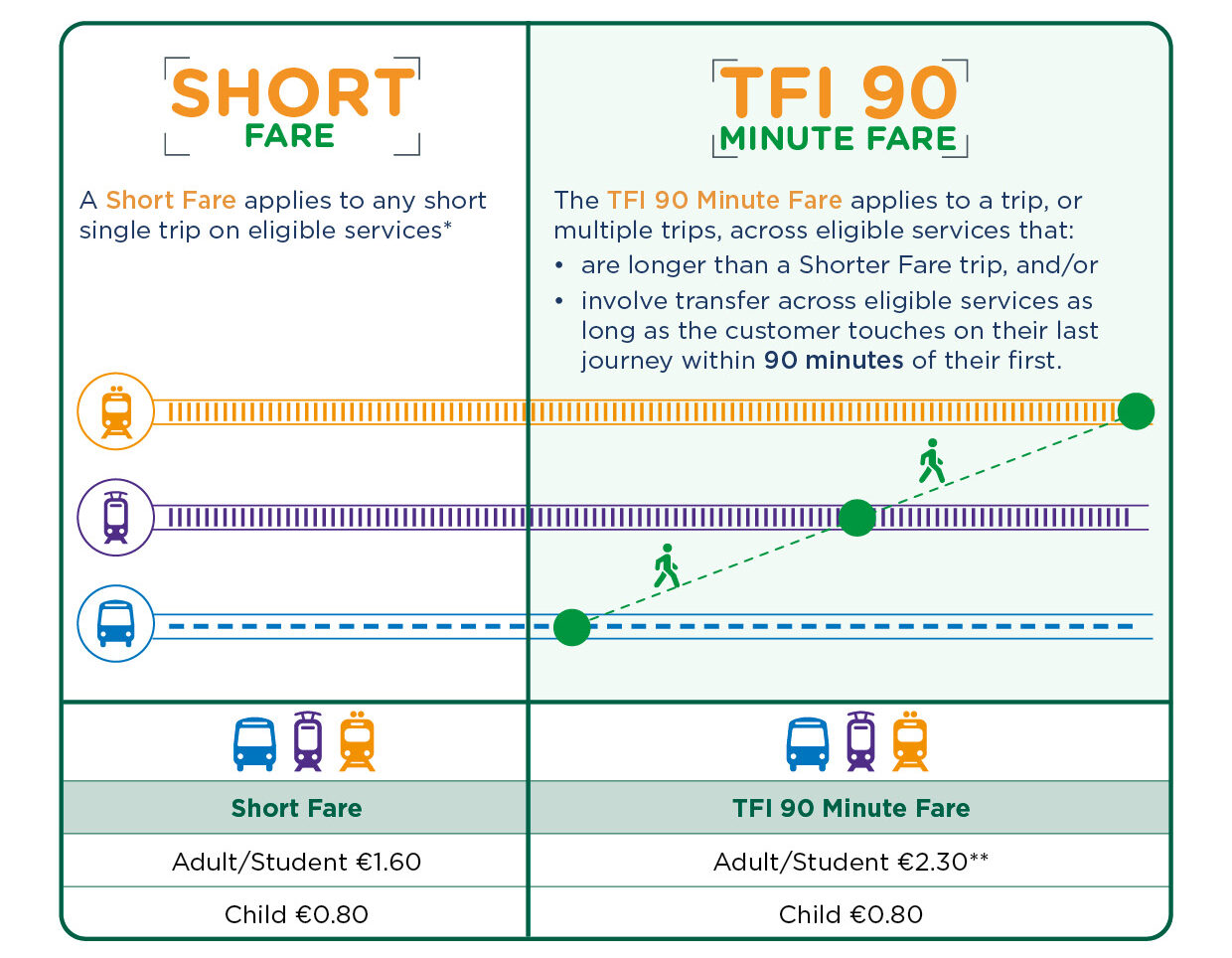 TFI 90 Minute Fare Leap Card